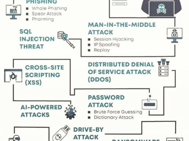 Ataques Cibernéticos: Um Guia Completo para as Ameaças Mais Comuns